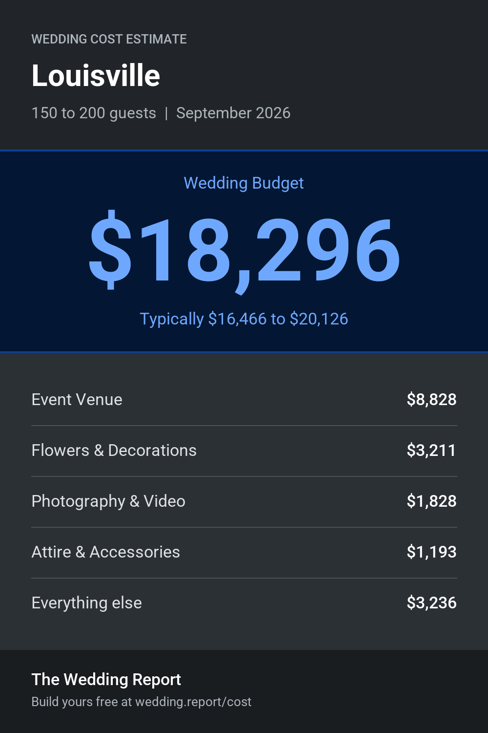 Wedding cost estimate for Louisville