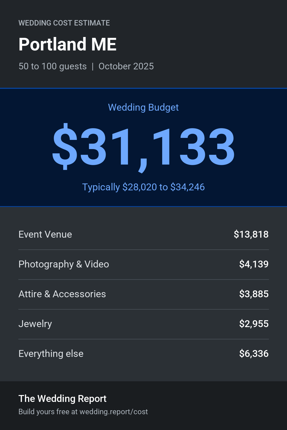 Wedding cost estimate for Portland ME
