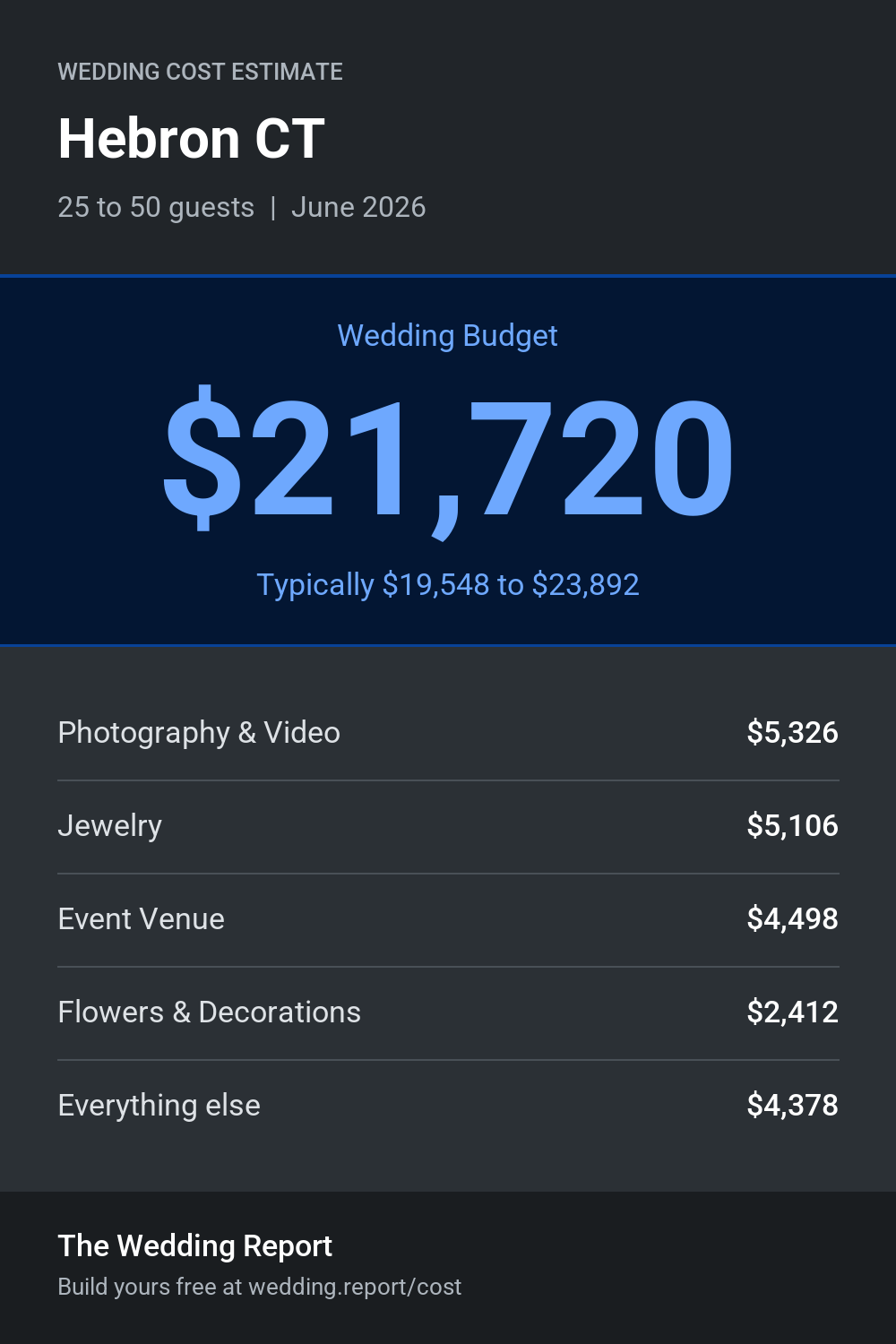 Wedding cost estimate for Hebron CT