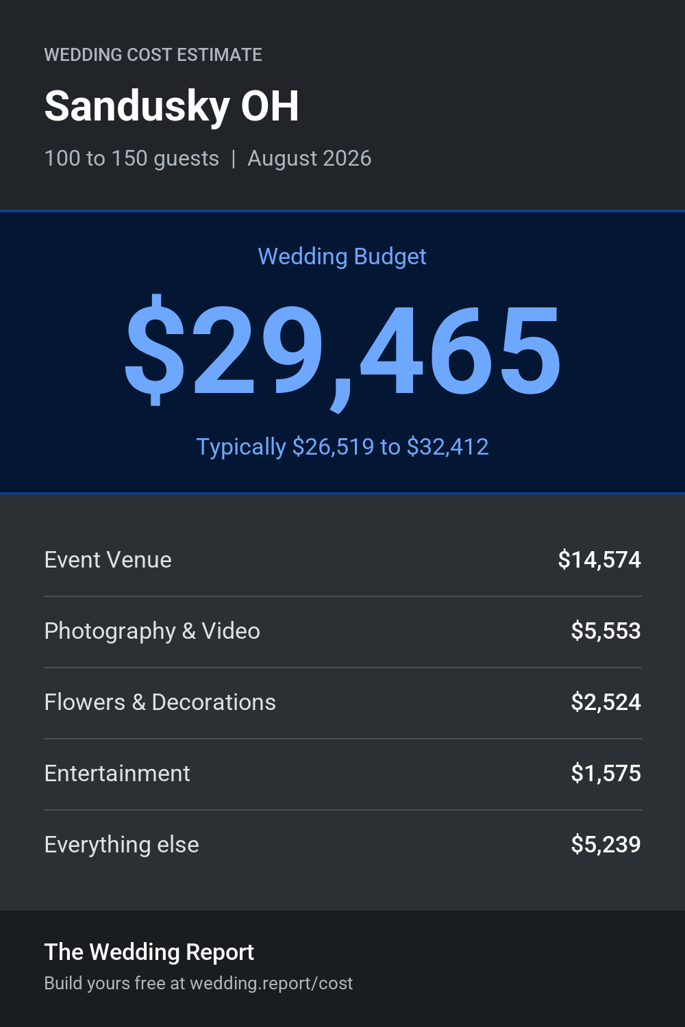 Wedding cost estimate for Sandusky OH