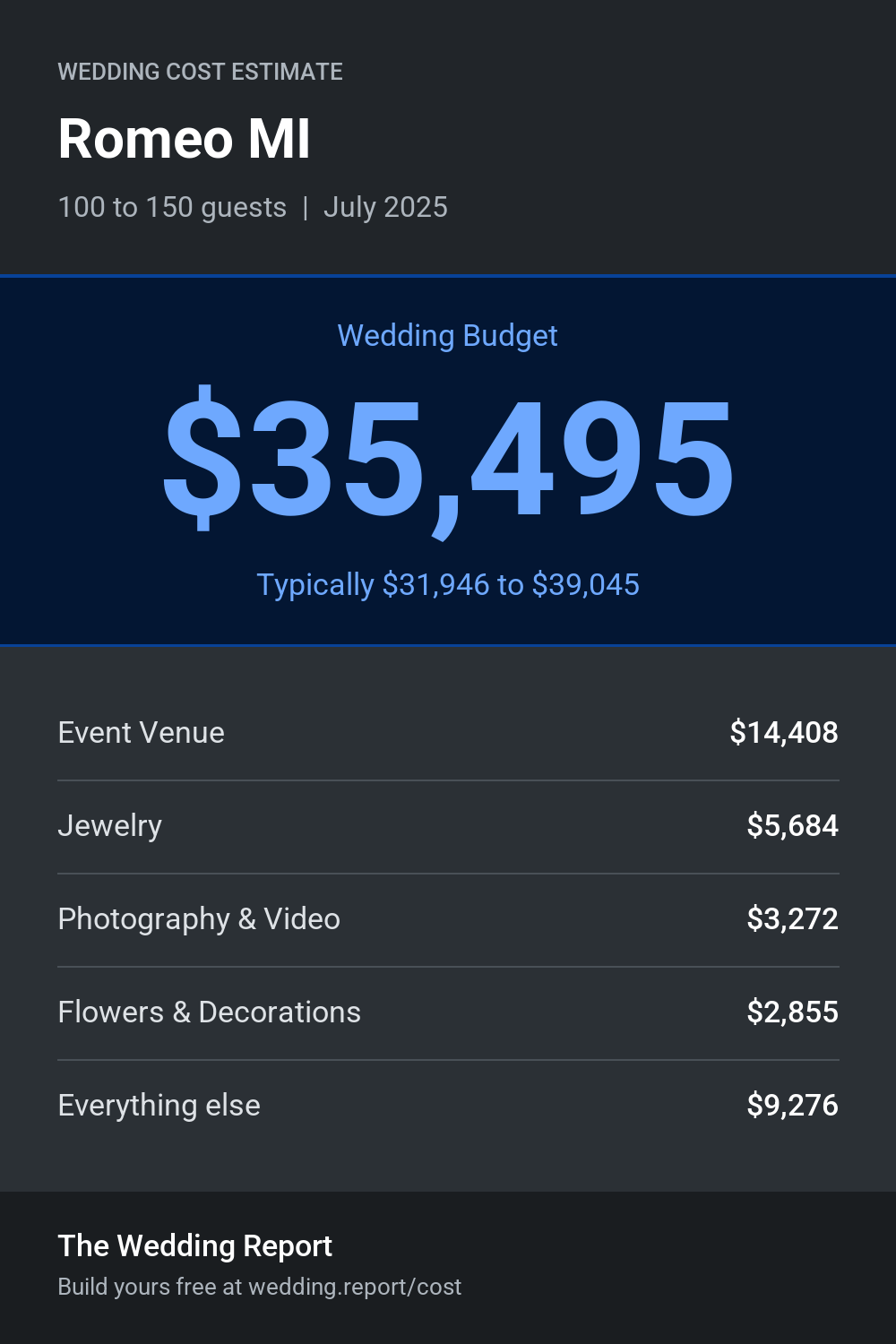 Wedding cost estimate for Romeo MI