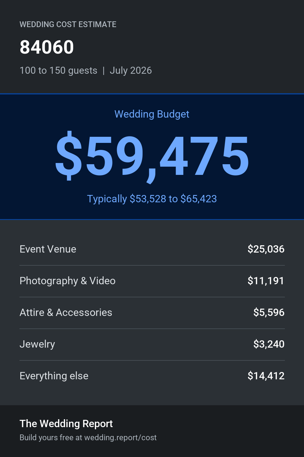 Wedding cost estimate for 84060