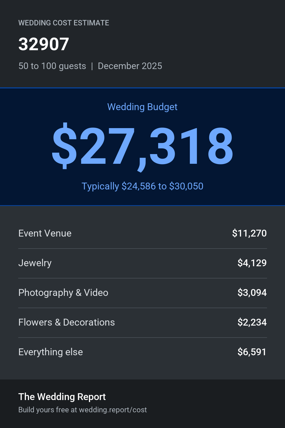 Wedding cost estimate for 32907