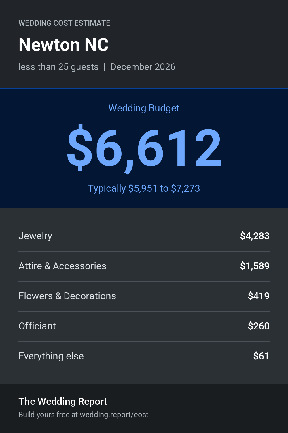 Wedding cost estimate for Newton NC