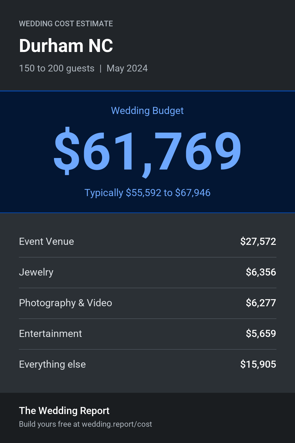 Wedding cost estimate for Durham NC