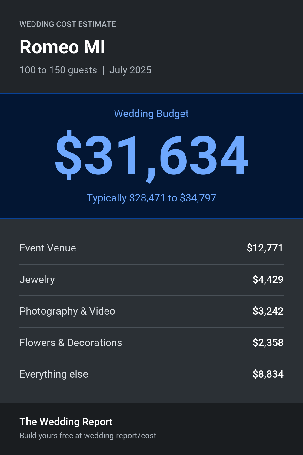 Wedding cost estimate for Romeo MI