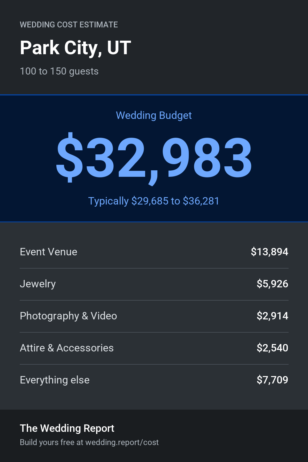Wedding cost estimate for Park City, UT