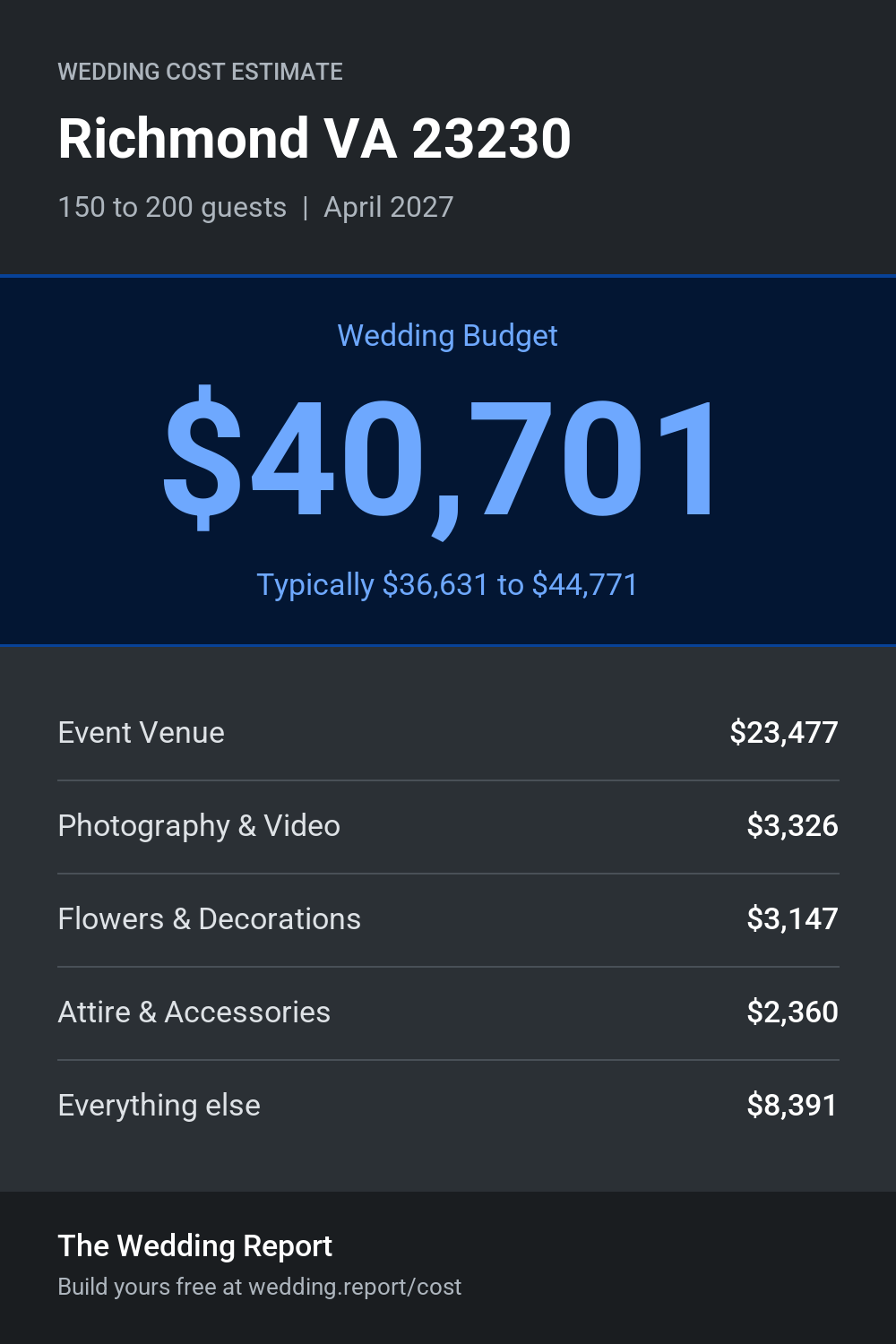 Wedding cost estimate