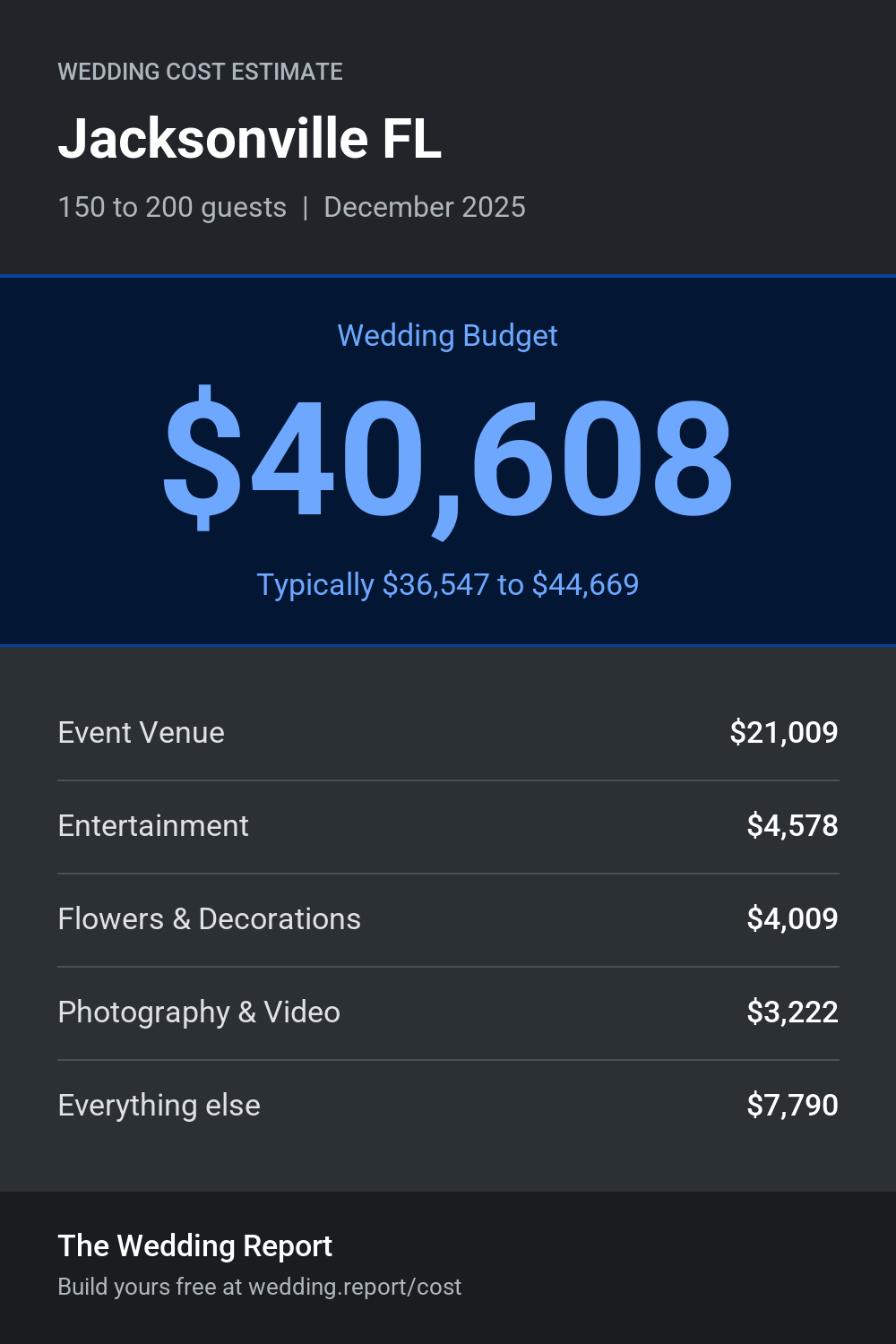 Wedding cost estimate for Jacksonville FL