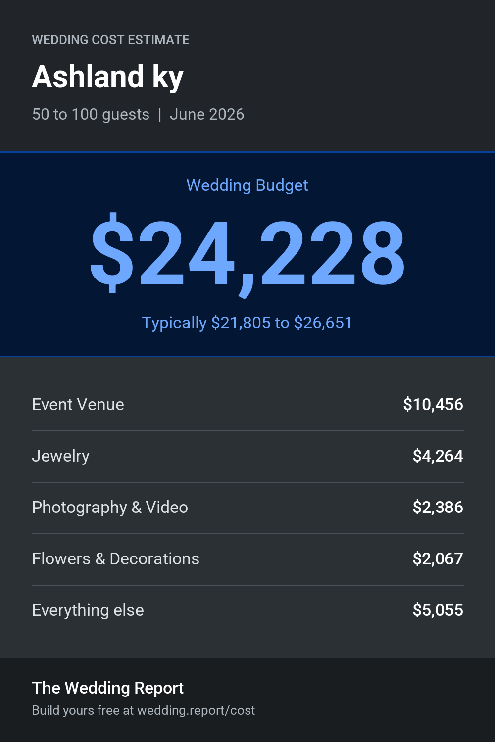 Wedding cost estimate for Ashland ky