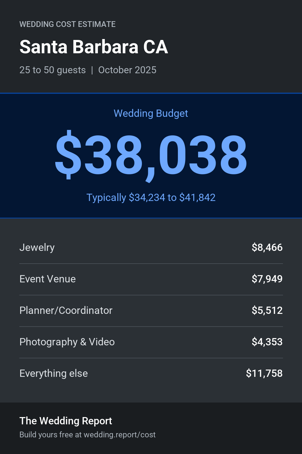 Wedding cost estimate for Santa Barbara CA