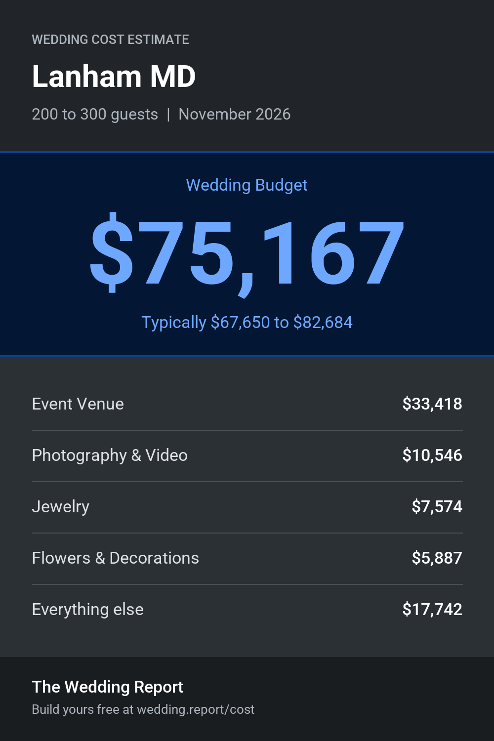 Wedding cost estimate for Lanham MD