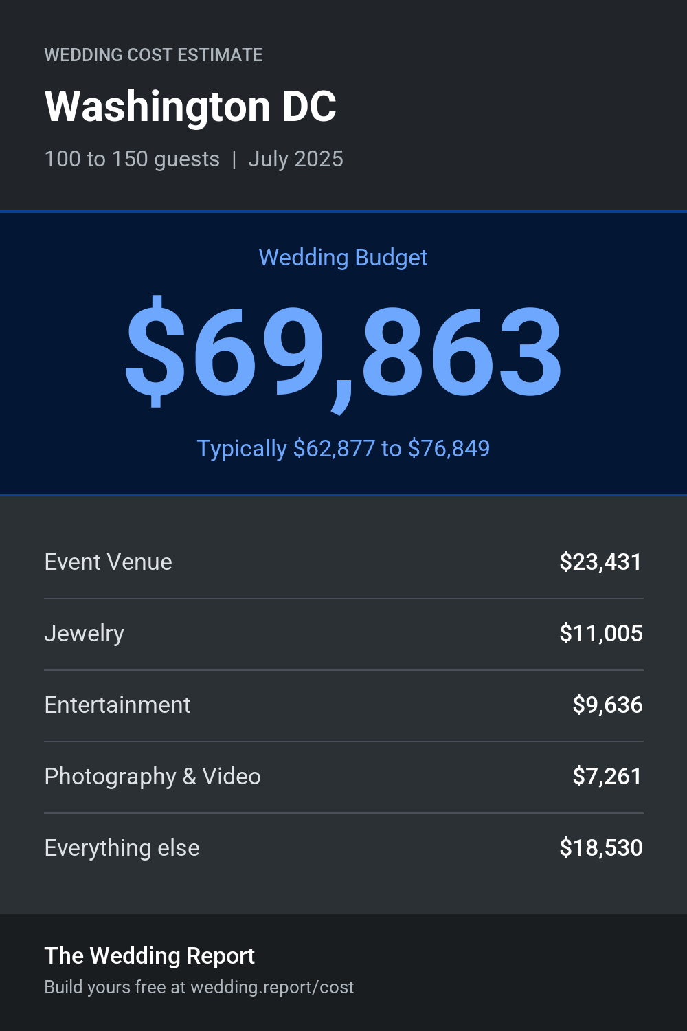 Wedding cost estimate for Washington DC