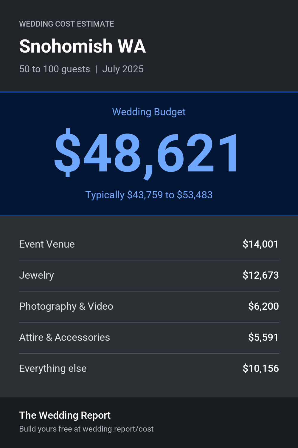 Wedding cost estimate for Snohomish WA