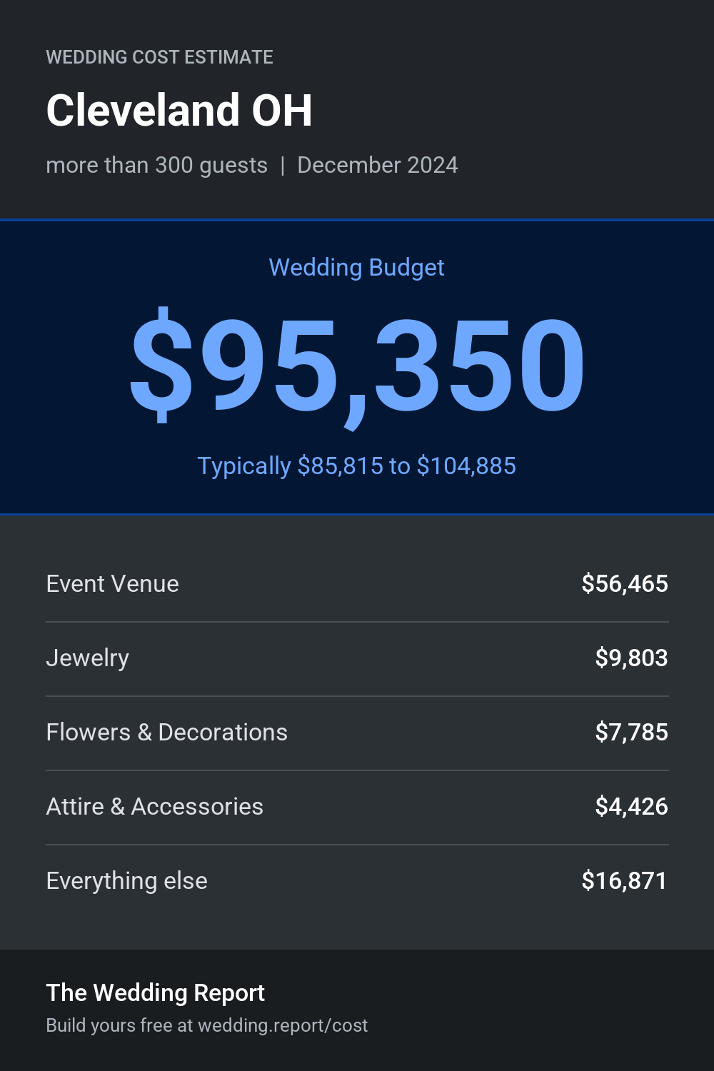Wedding cost estimate for Cleveland OH