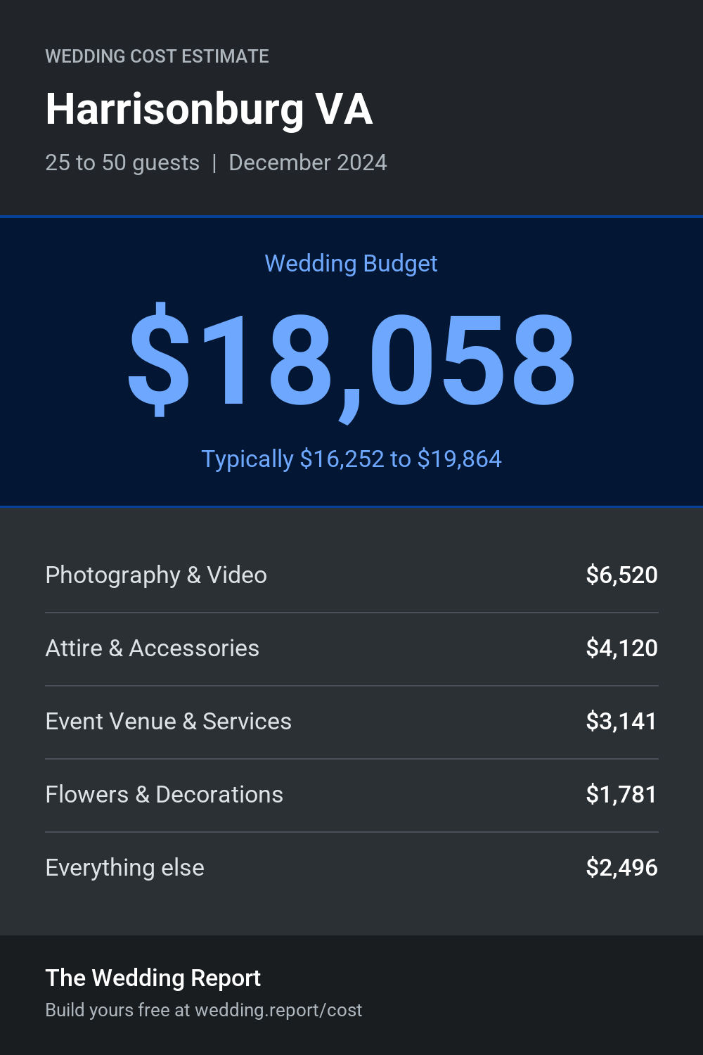 Wedding cost estimate for Harrisonburg VA