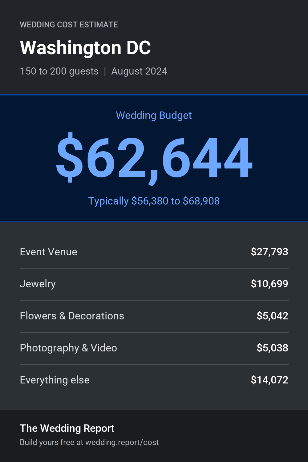 Wedding cost estimate for Washington DC