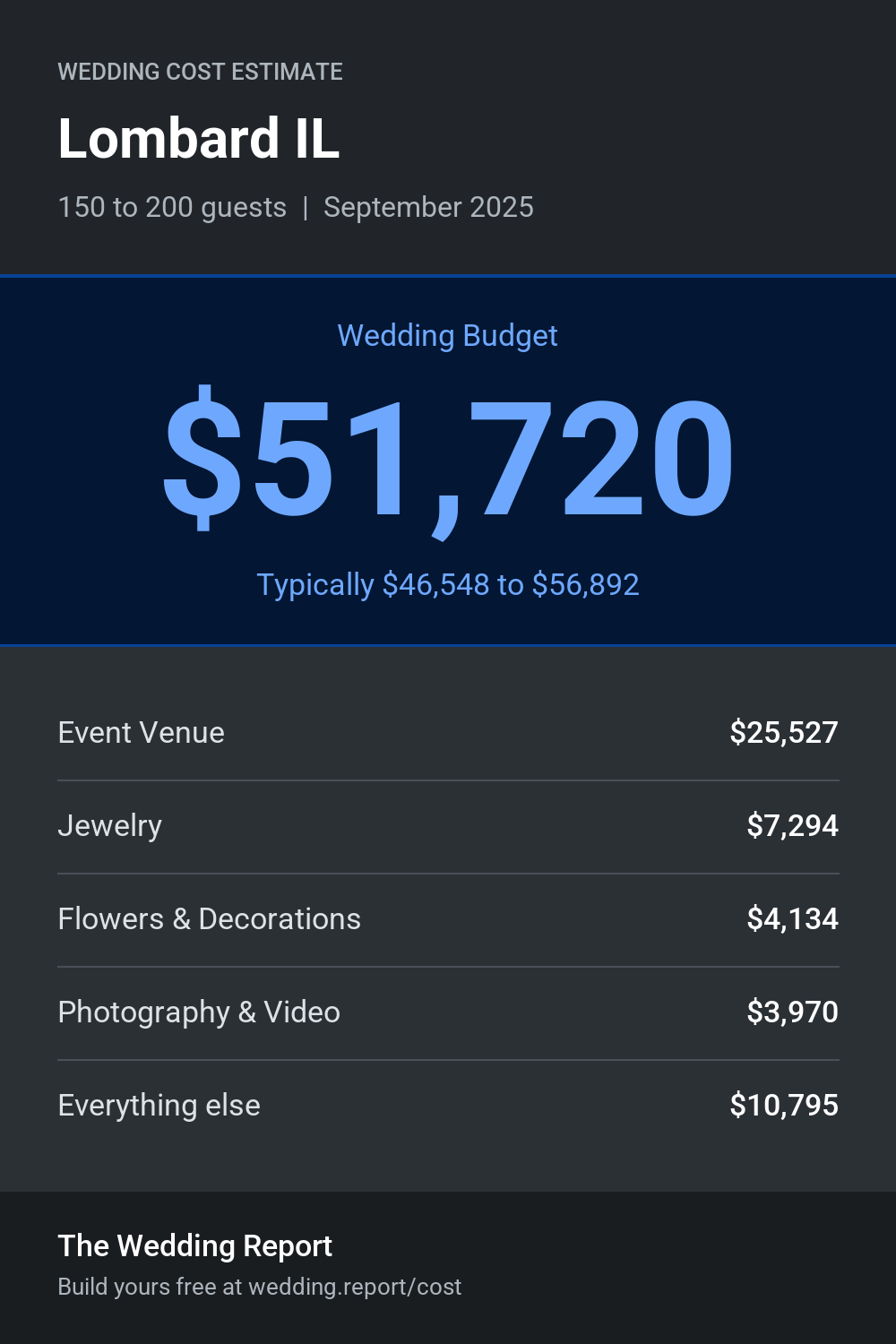 Wedding cost estimate for Lombard IL