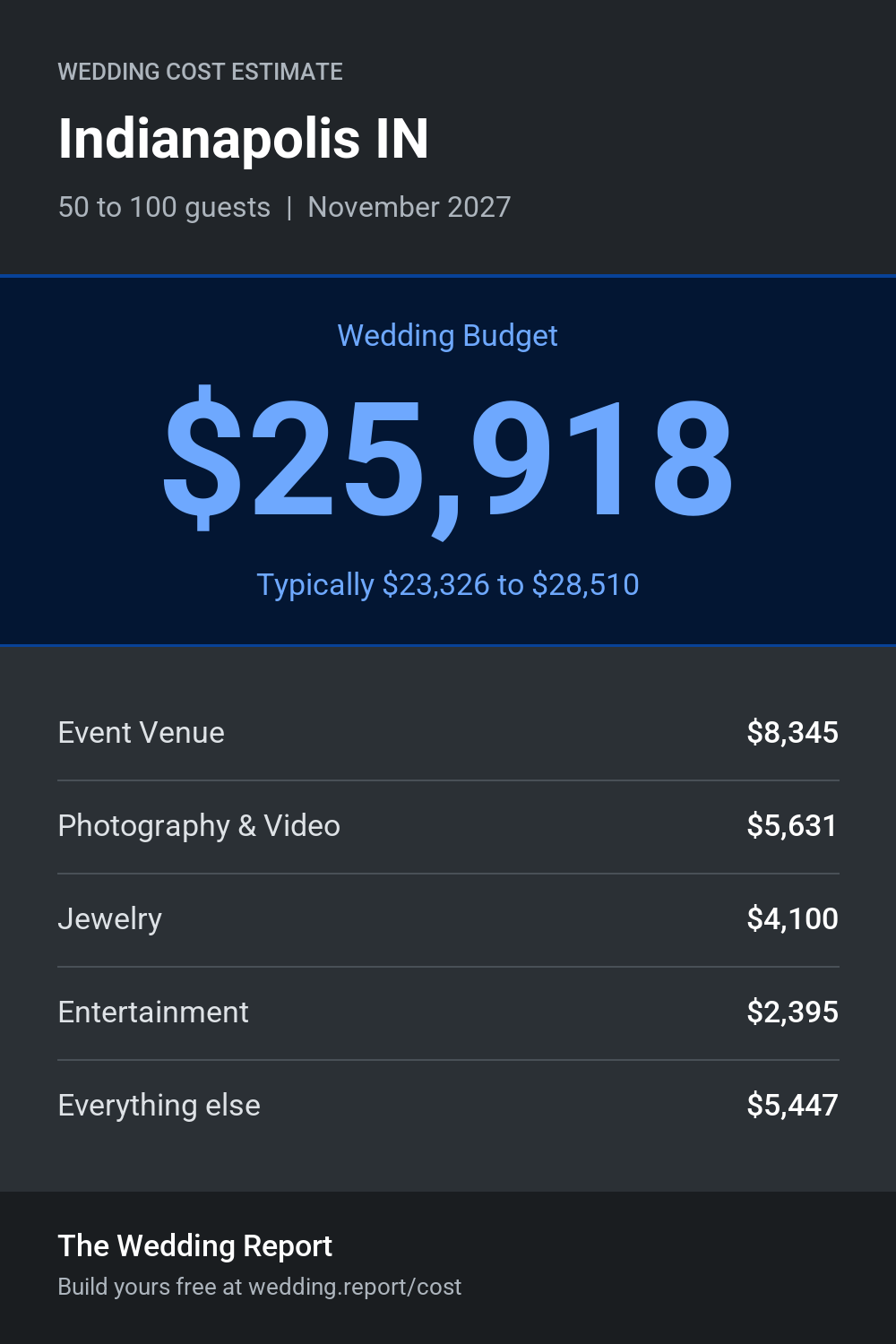 Wedding cost estimate for Indianapolis IN