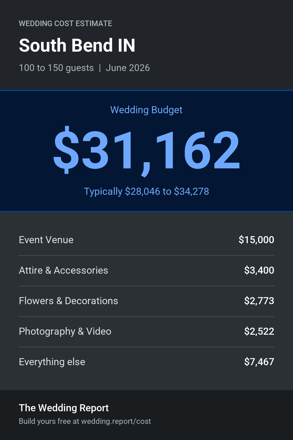 Wedding cost estimate for South Bend IN