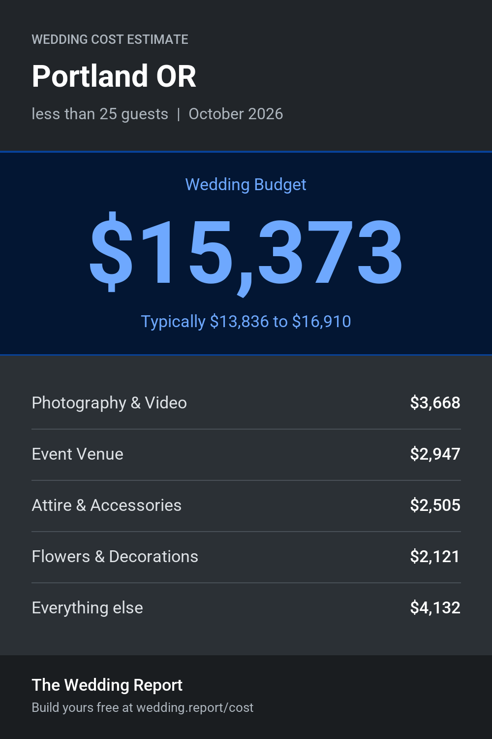 Wedding cost estimate for Portland OR