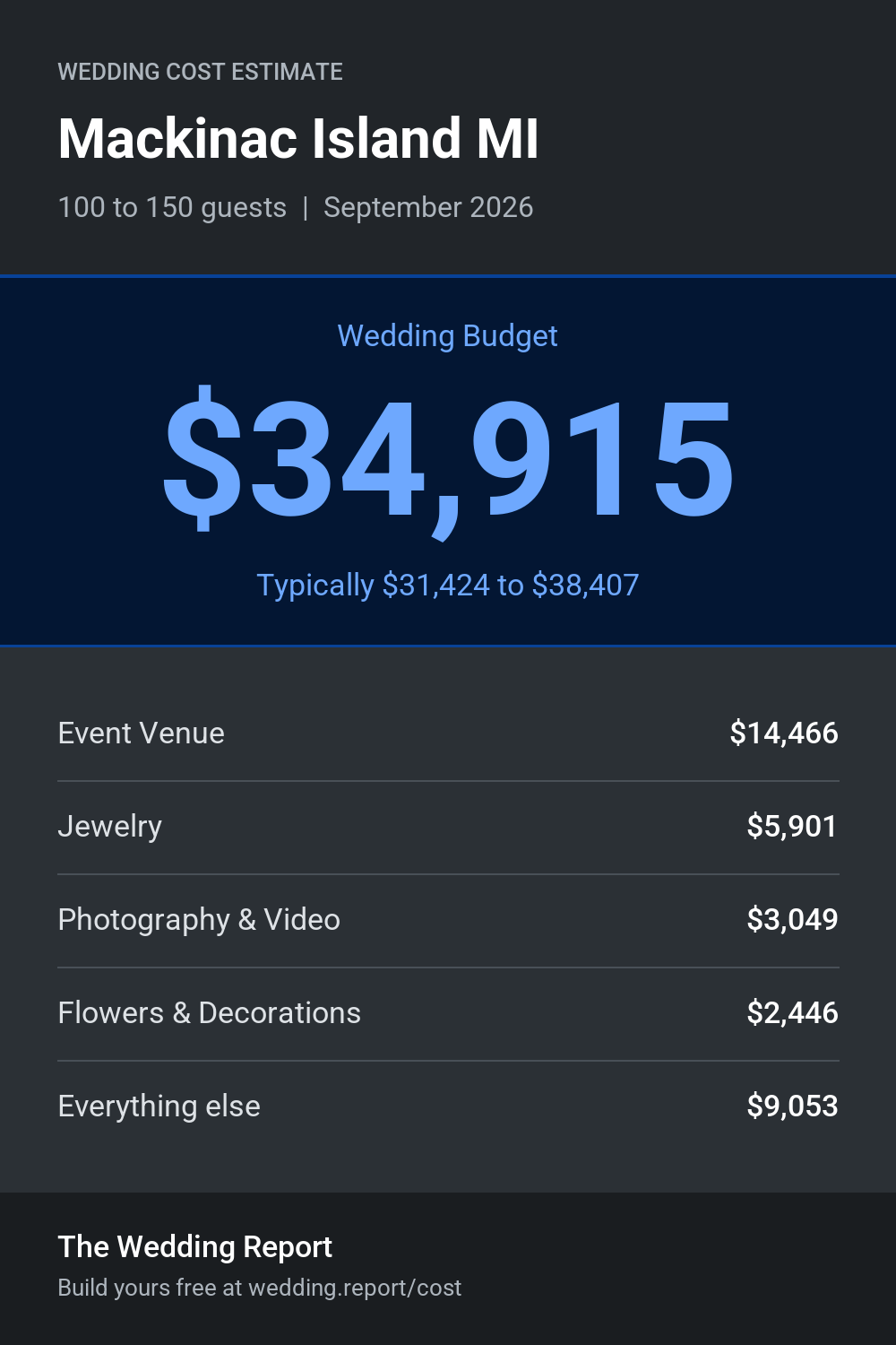 Wedding cost estimate for Mackinac Island MI
