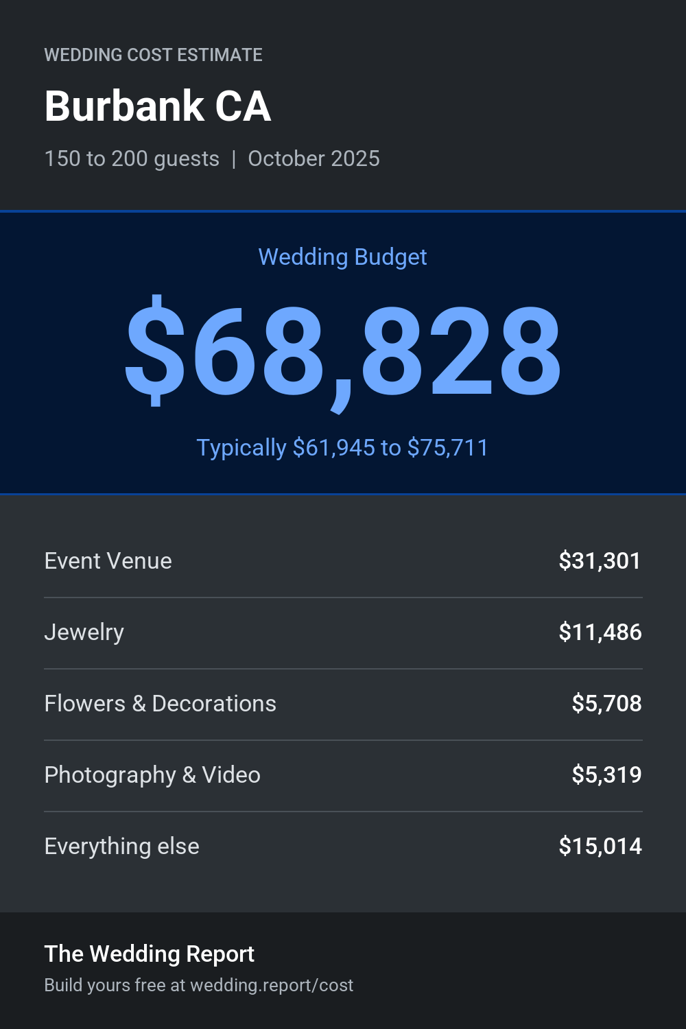 Wedding cost estimate for Burbank CA