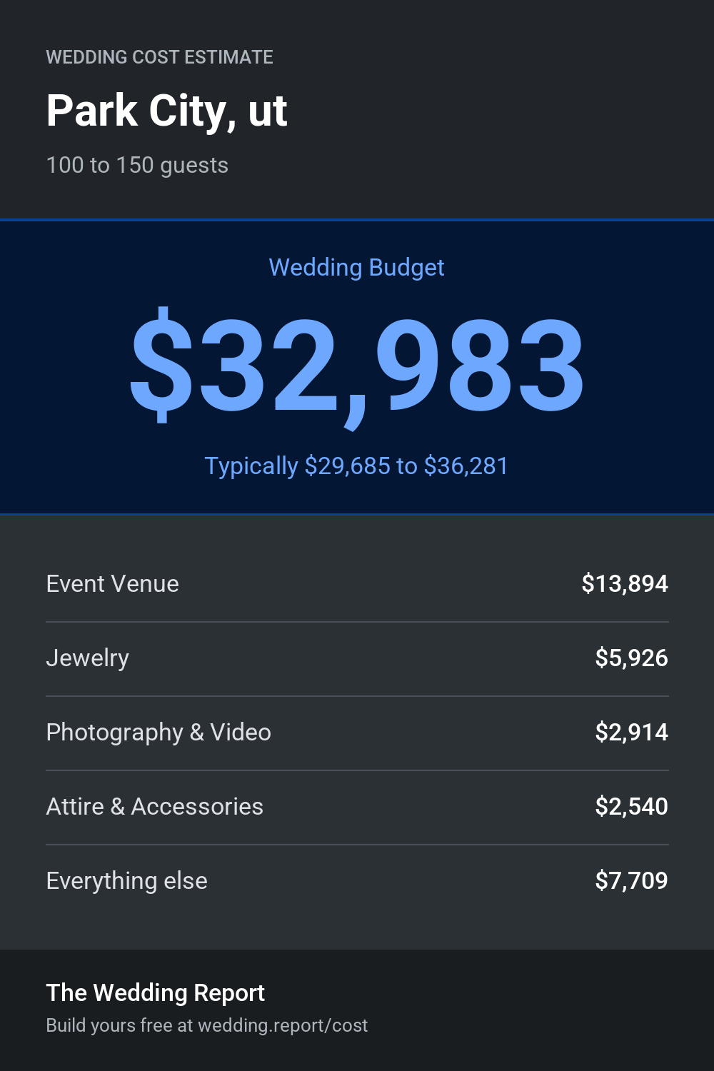 Wedding cost estimate for Park City, ut
