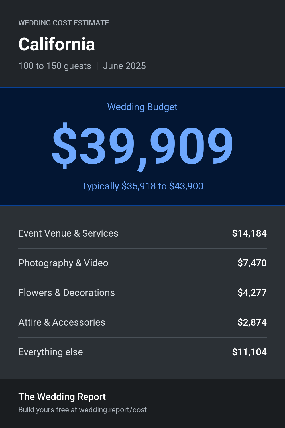 Wedding cost estimate for  California 