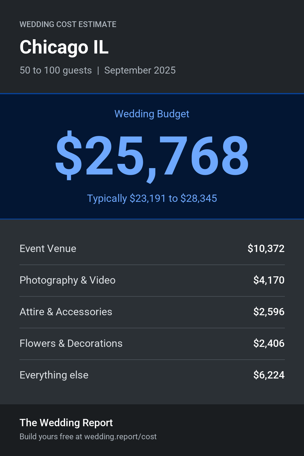 Wedding cost estimate for Chicago IL
