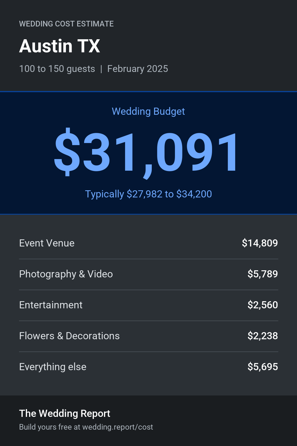 Wedding cost estimate for Austin TX