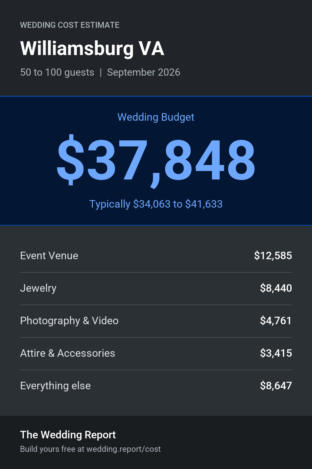 Wedding cost estimate for Williamsburg VA