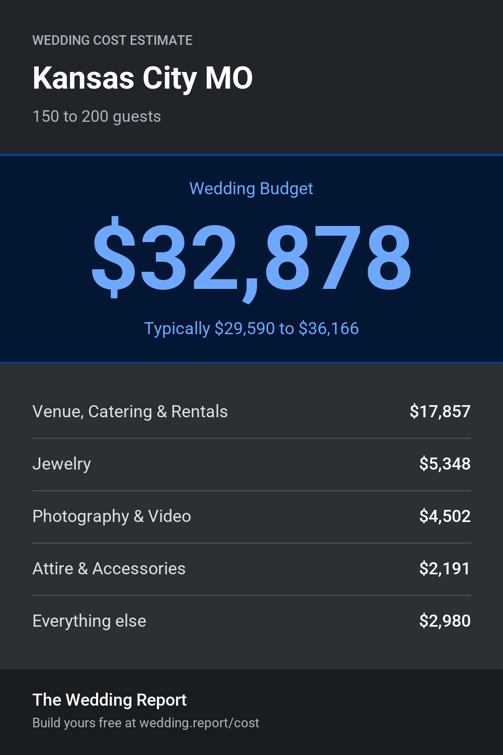 Wedding cost estimate for Kansas City MO
