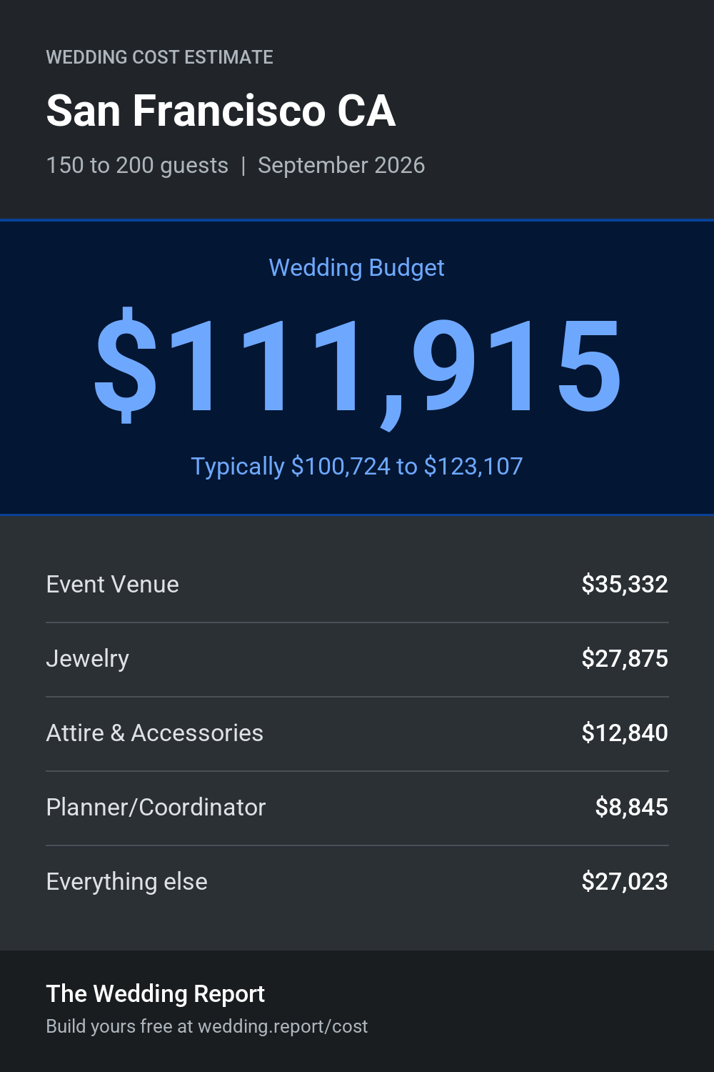 Wedding cost estimate for San Francisco CA