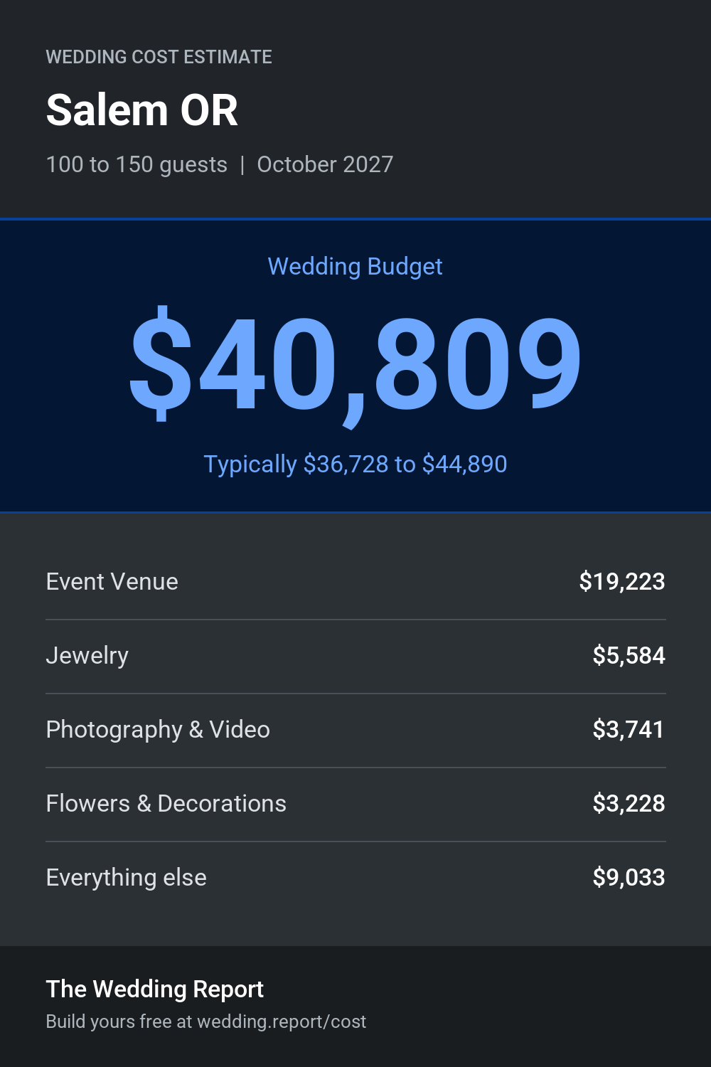 Wedding cost estimate for Salem OR
