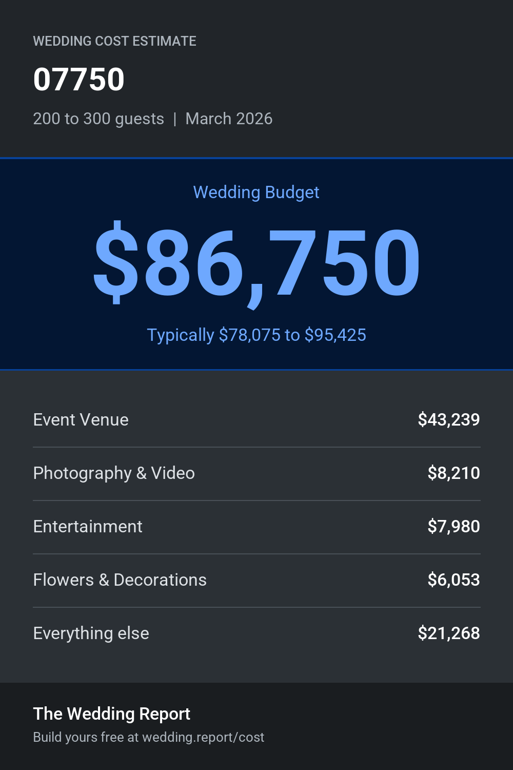 Wedding cost estimate for 07750