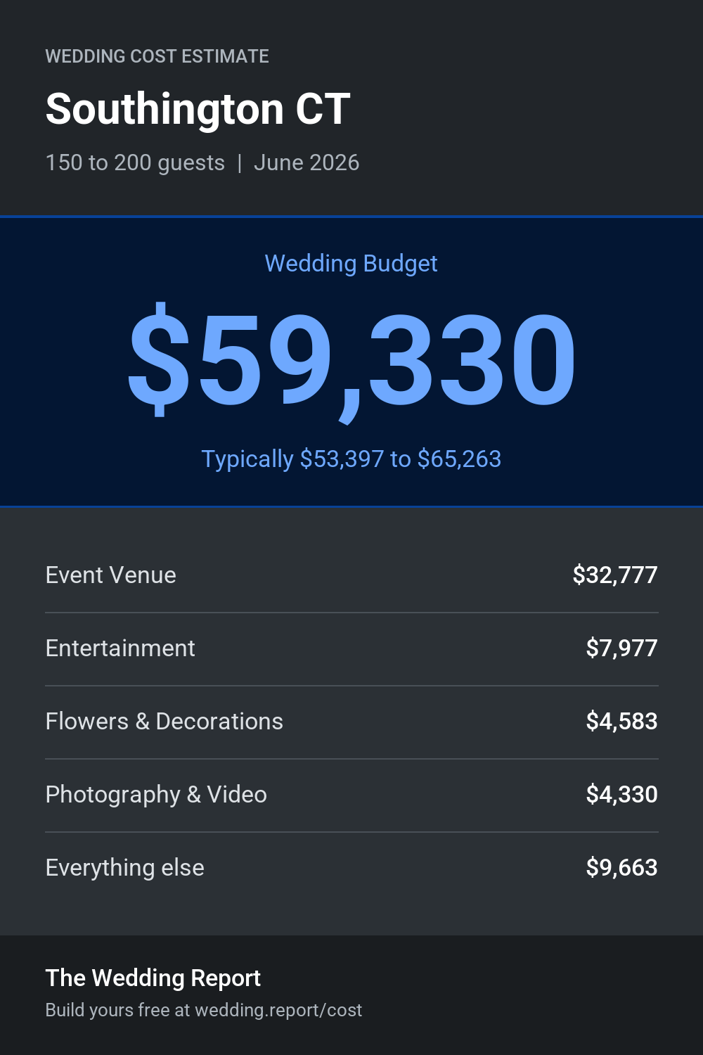 Wedding cost estimate for Southington CT