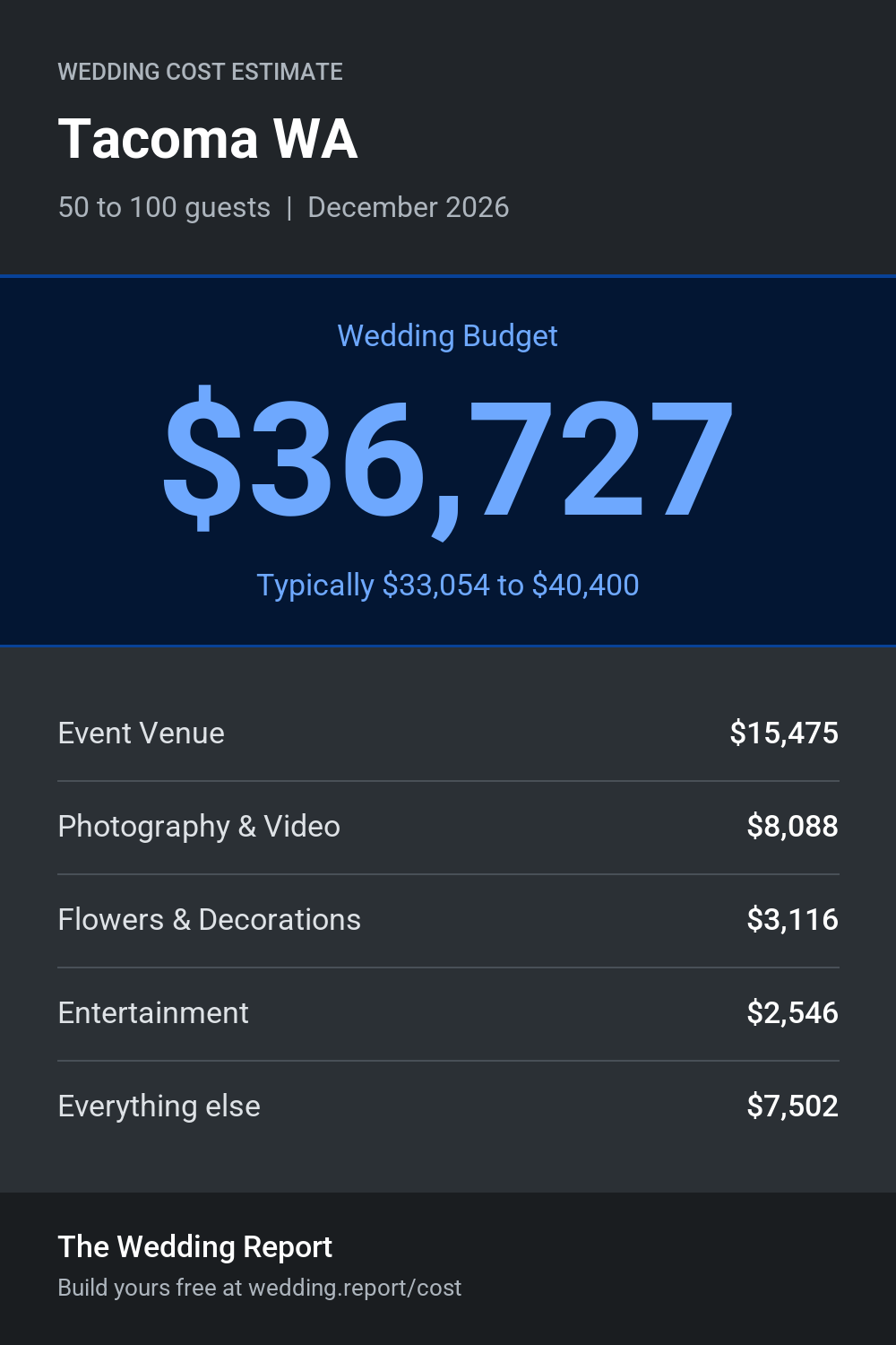 Wedding cost estimate for Tacoma WA