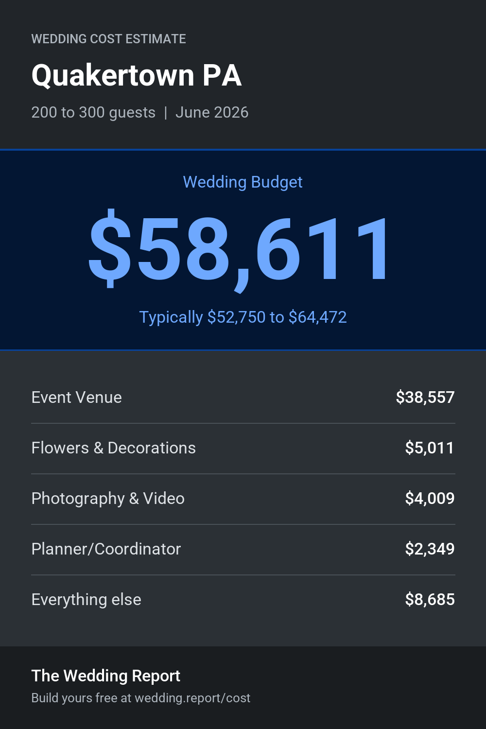 Wedding cost estimate for Quakertown PA