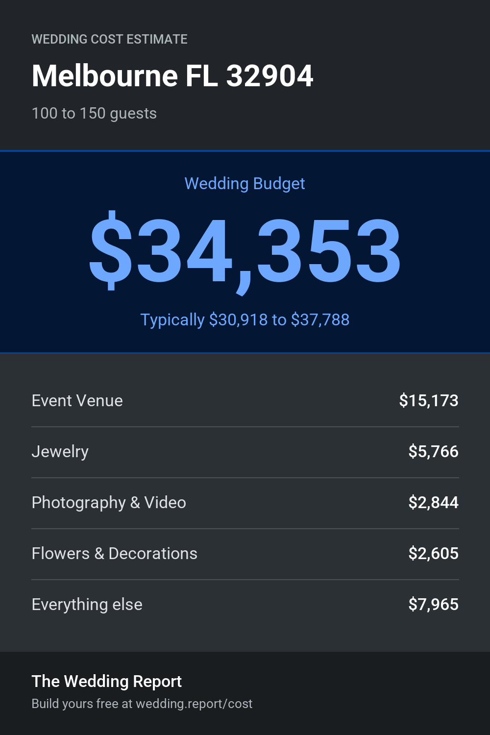 Wedding cost estimate