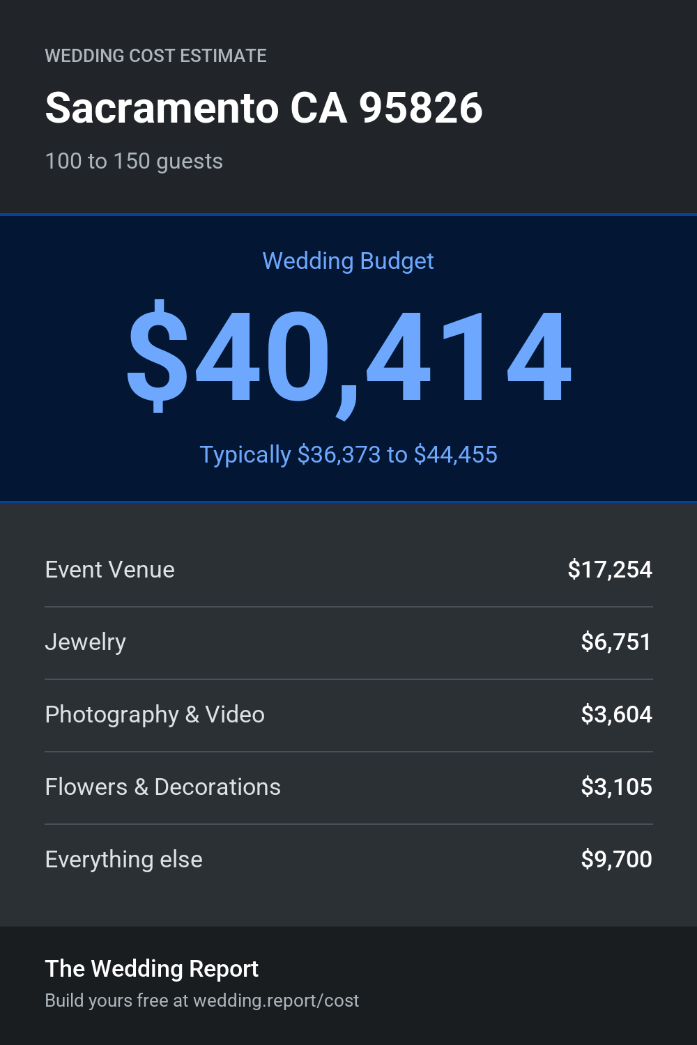 Wedding cost estimate