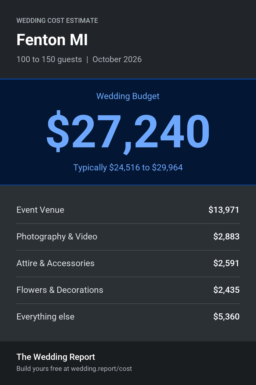 Wedding cost estimate for Fenton MI