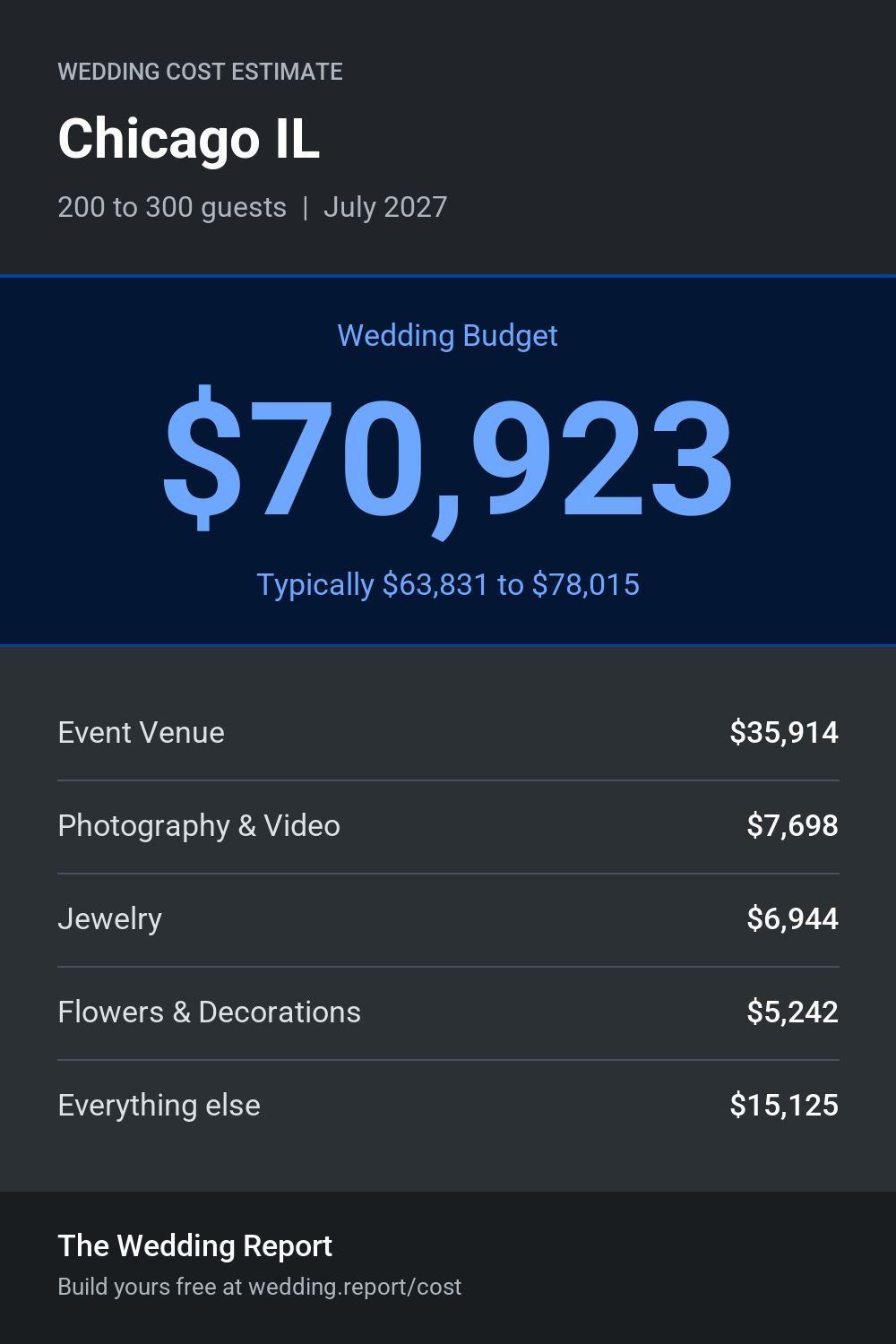 Wedding cost estimate for Chicago IL