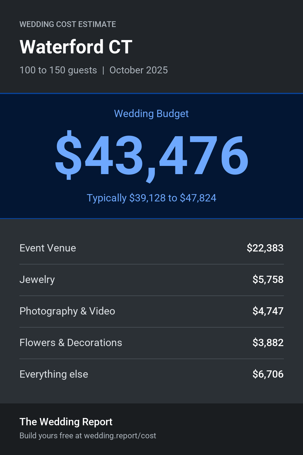 Wedding cost estimate for Waterford CT