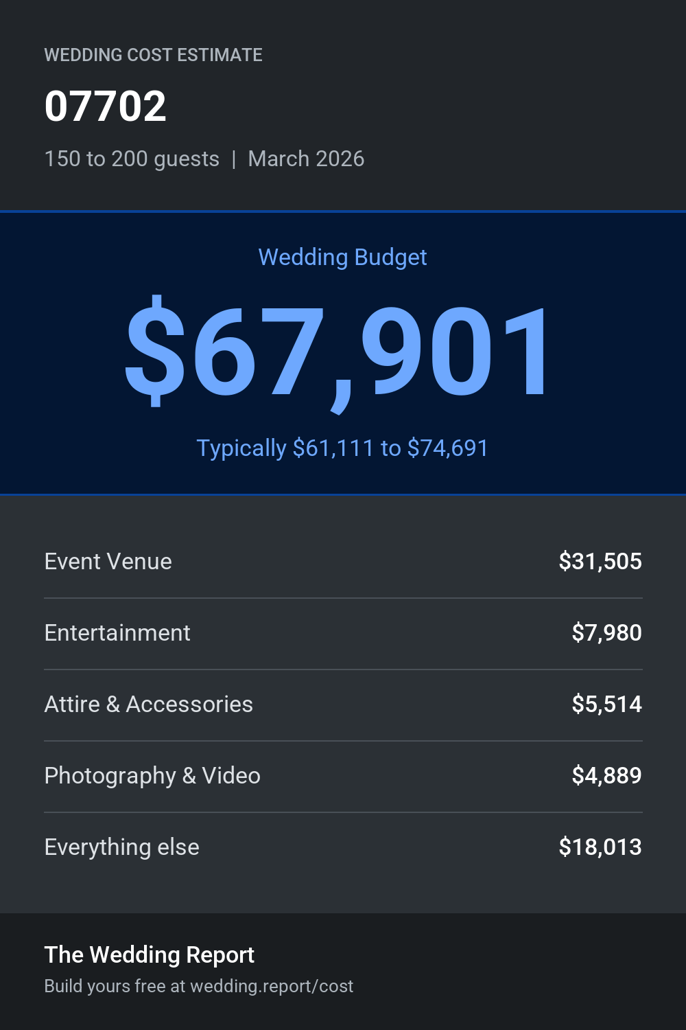 Wedding cost estimate for 07702