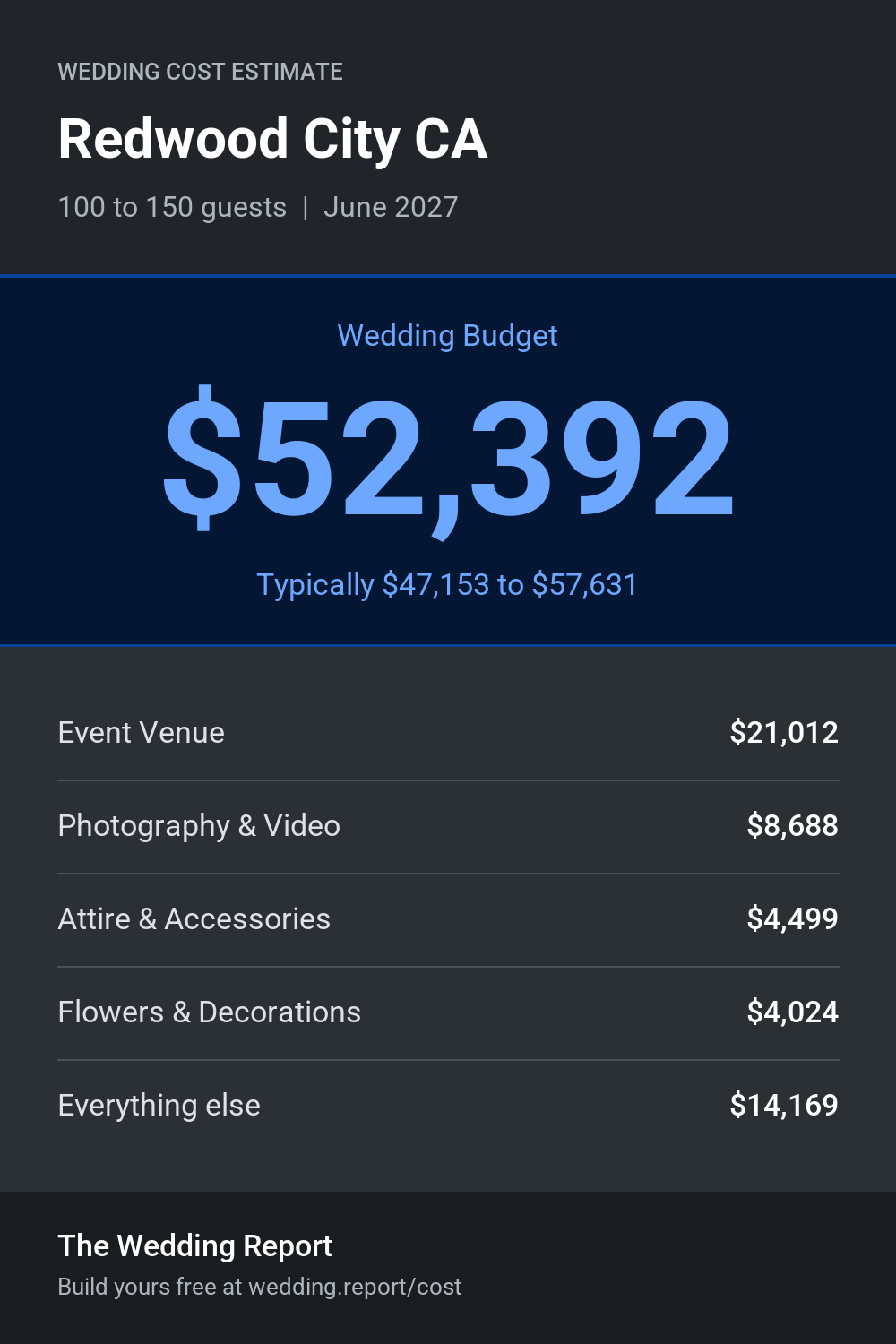 Wedding cost estimate for Redwood City CA