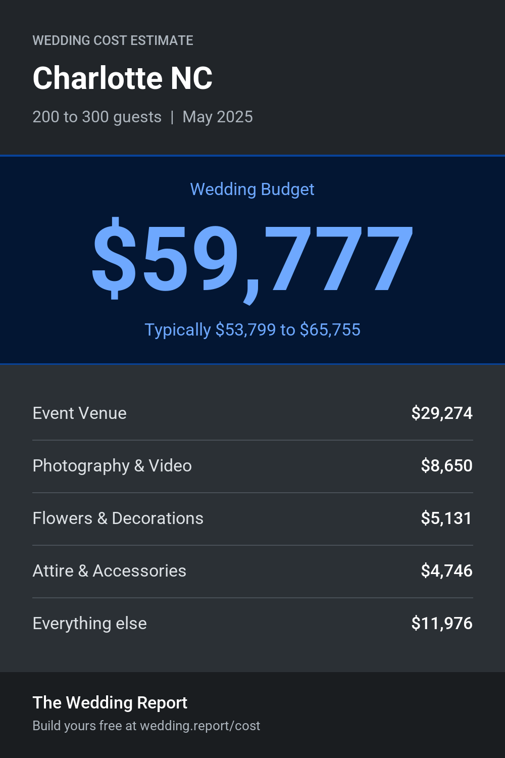 Wedding cost estimate for Charlotte NC