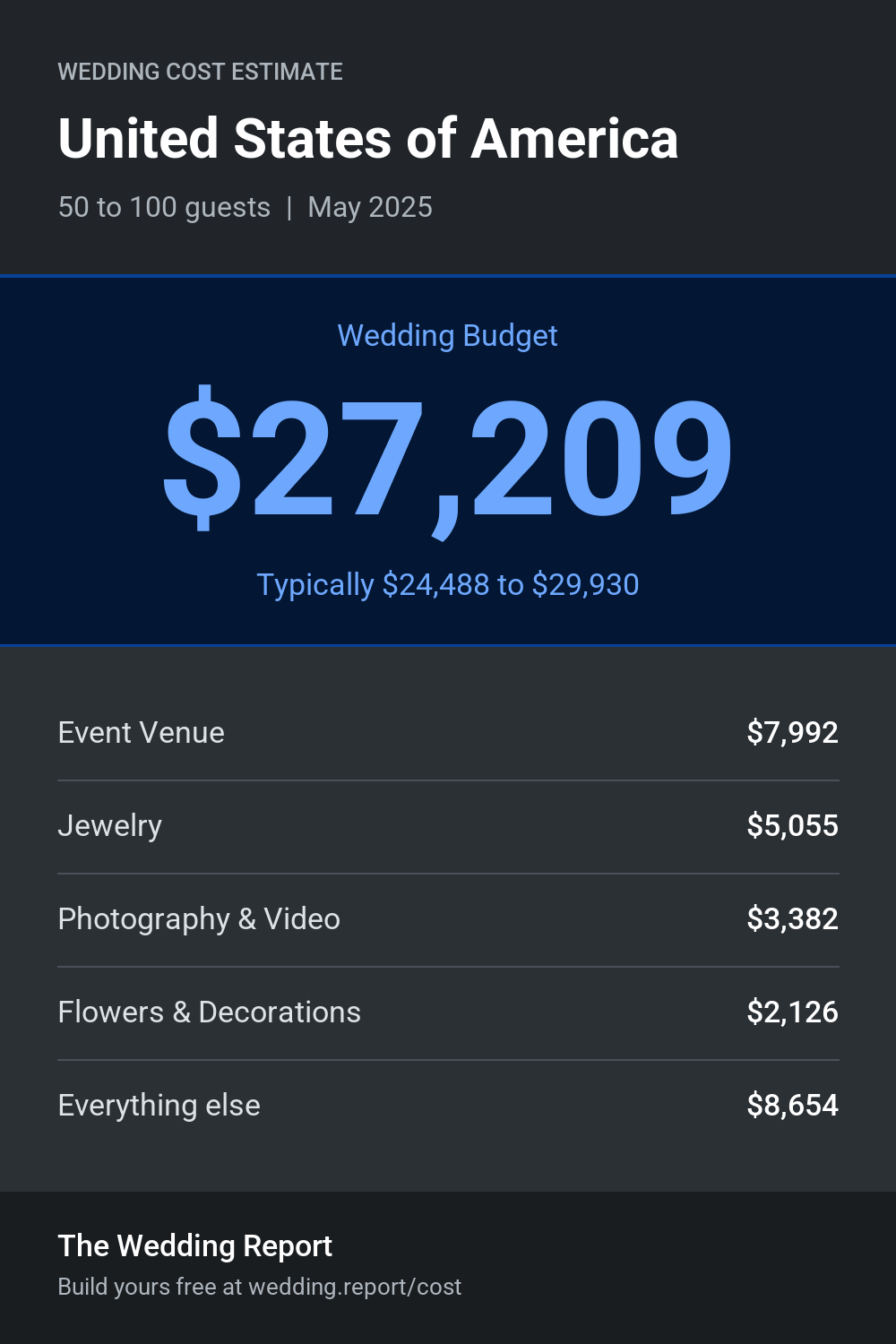 Wedding cost estimate for United States of America