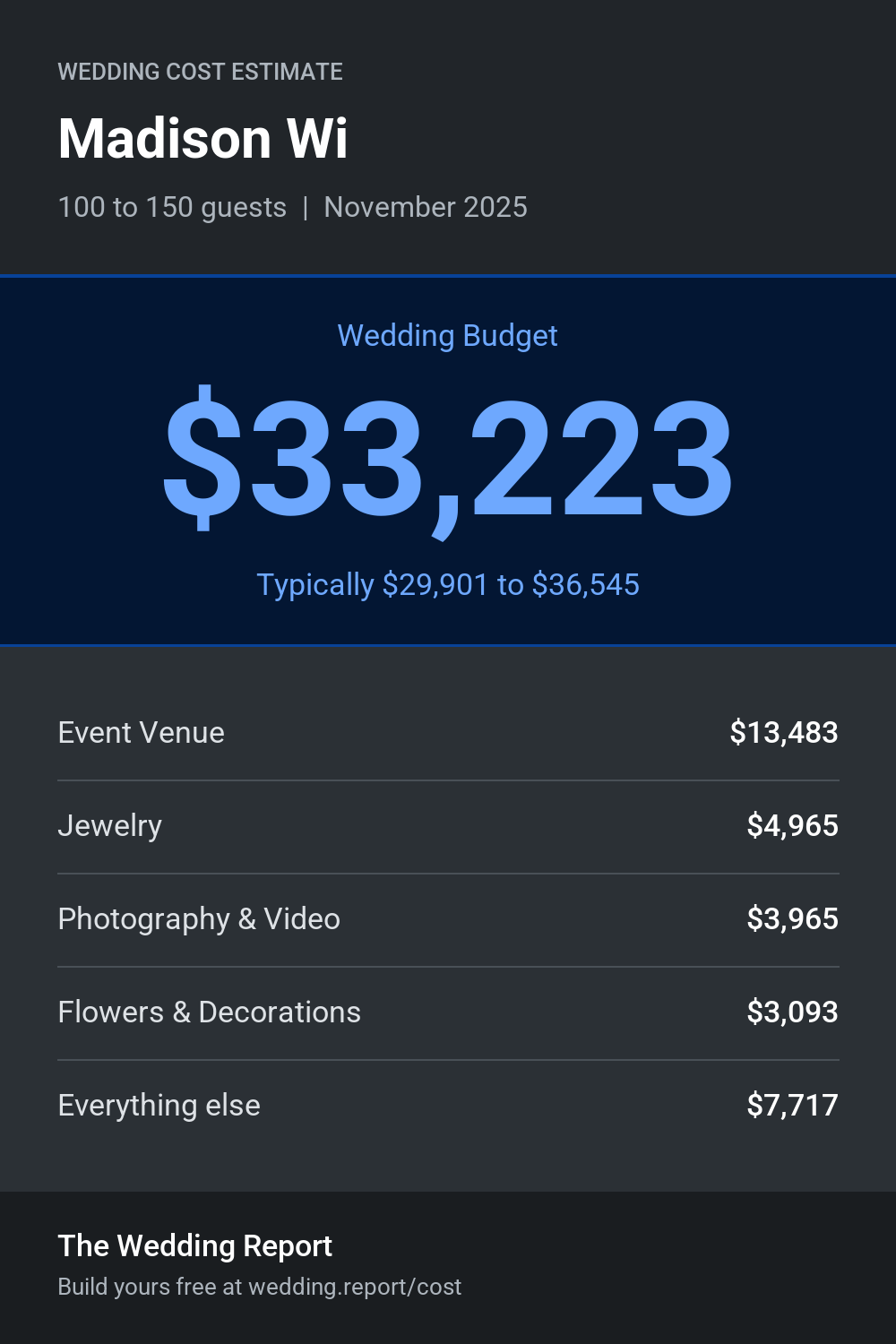 Wedding cost estimate for Madison Wi