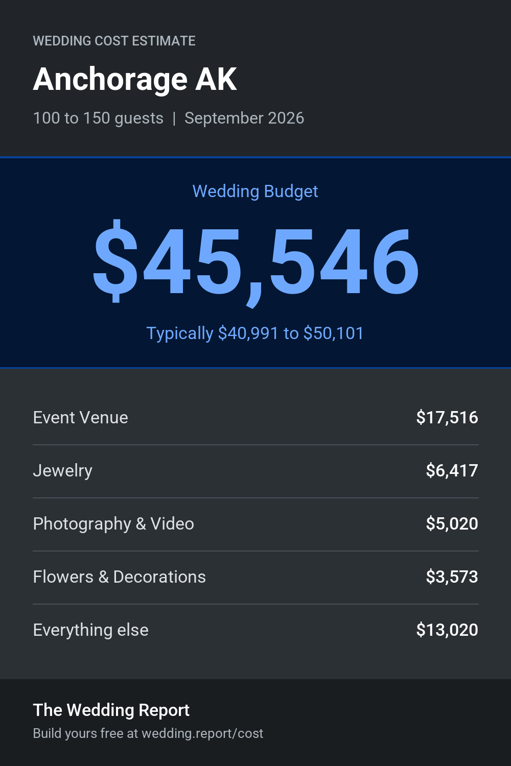 Wedding cost estimate for Anchorage AK
